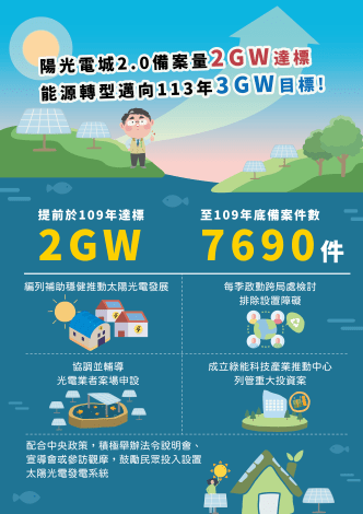 堅持能源轉型臺南2GW達標 漁電加值邁向3GW
